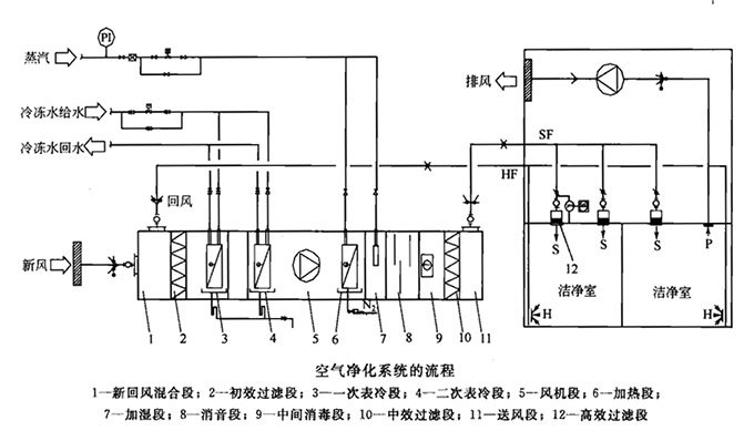 洁净室工艺流程图