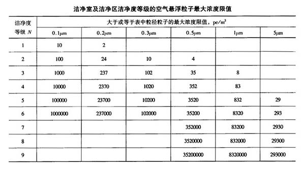 洁净度颗粒限值