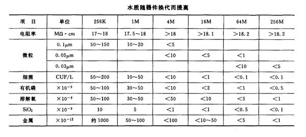 电子行业纯水要求